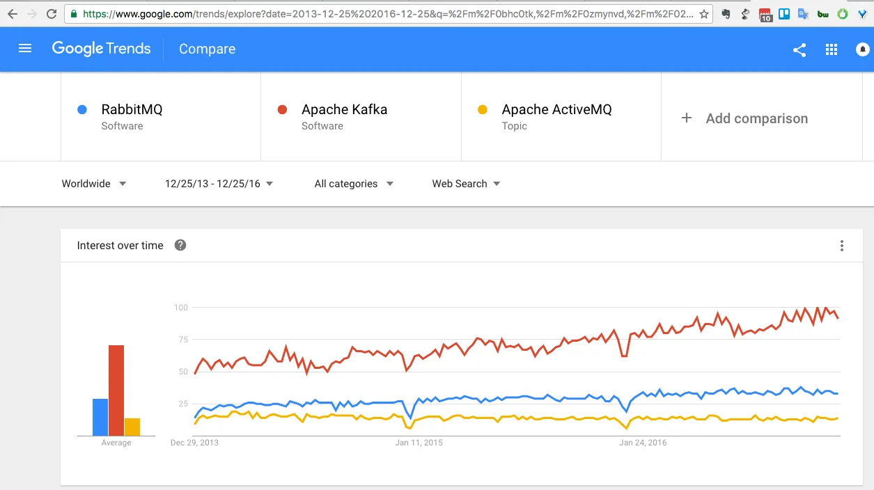 google-trends-rabbitmq-vs-kafka-vs-activemq